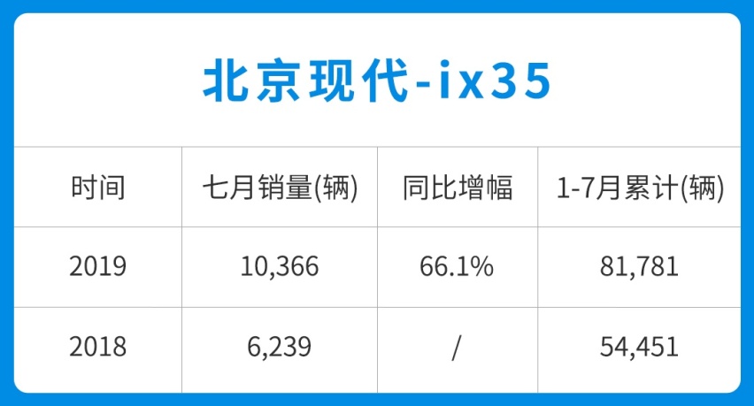 都说车不好卖，9.58万起这些车7月销量暴涨，乐坏了~