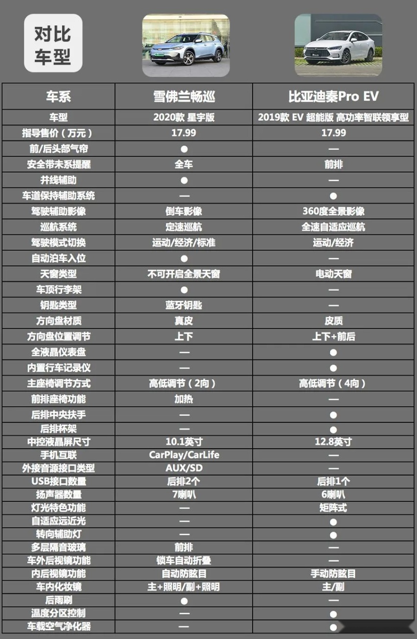 雪佛兰畅巡对比比亚迪秦Pro EV，17万左右选谁更合适？