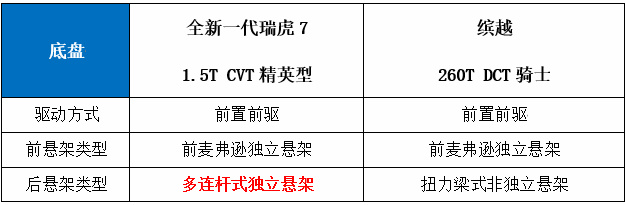 奇瑞瑞虎7对决吉利缤越：谁才是真正的“年少有为”？