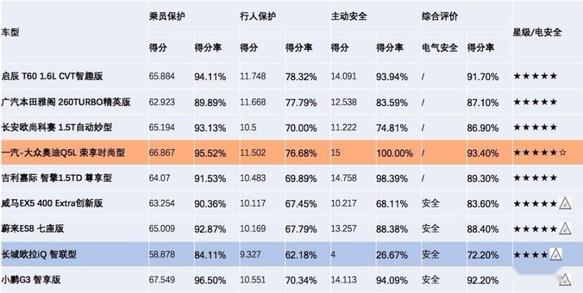 2019第二批C-NCAP成绩，第一名是奥迪，你的爱车得几分
