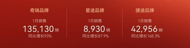 奇瑞集团“开门红”：自主品牌月销20.1万辆，同比增长107.5%