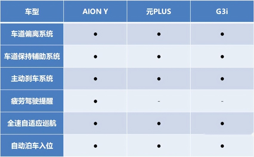 最值得买的纯电SUV，AION Y比小鹏G3i/元PLUS“秀”在这