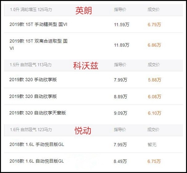 到店实访最便宜合资自动挡车型！英朗全系优惠4万多？