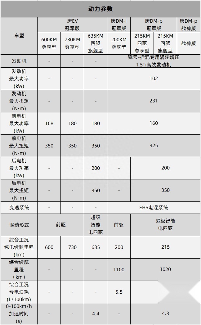 升级进度不停歇，比亚迪新款唐家族上市，产品力能打