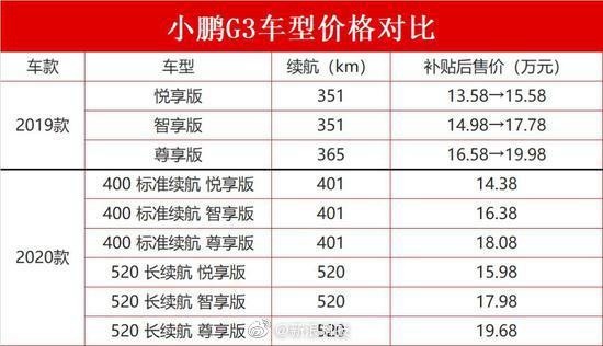 小鹏汽车车主维权事件最新进展,G3 2019款三年6折回购