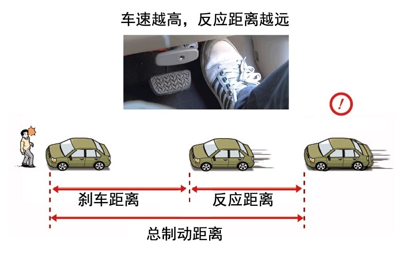 高速上车速110，距离60米，前车突然急刹，后车能刹住吗？