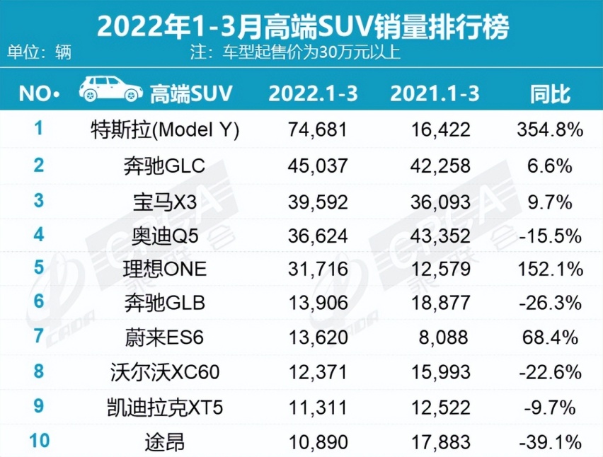 豪华SUV保值率排行前十，自主车型占四款，奥迪Q5L排第四