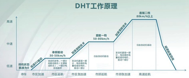 续航超1000公里,跟日系不一样  魏牌混动DHT发布