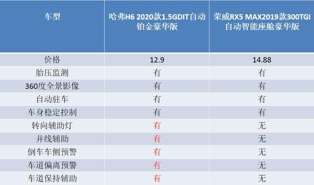 价格低两万，全新哈弗H6铂金版为何还能稳赢荣威RX5 MAX