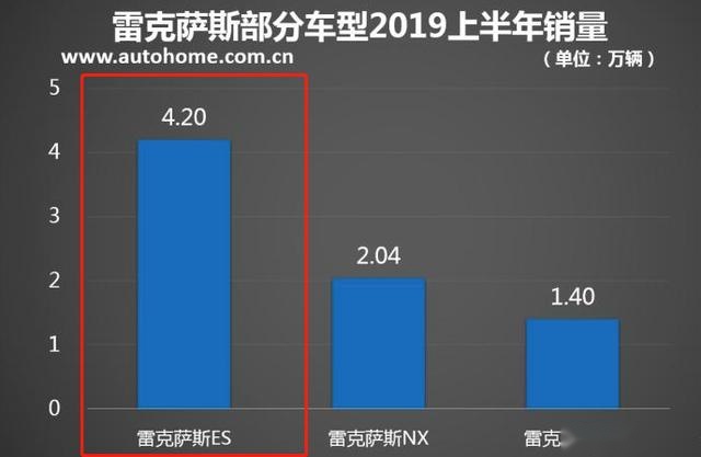 雷克萨斯ES车长近5米，油耗才6.3L，27.9万起售