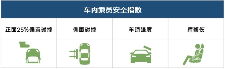 侧气帘配备偏低，车体结构需提升，乘员头部保护真的难！