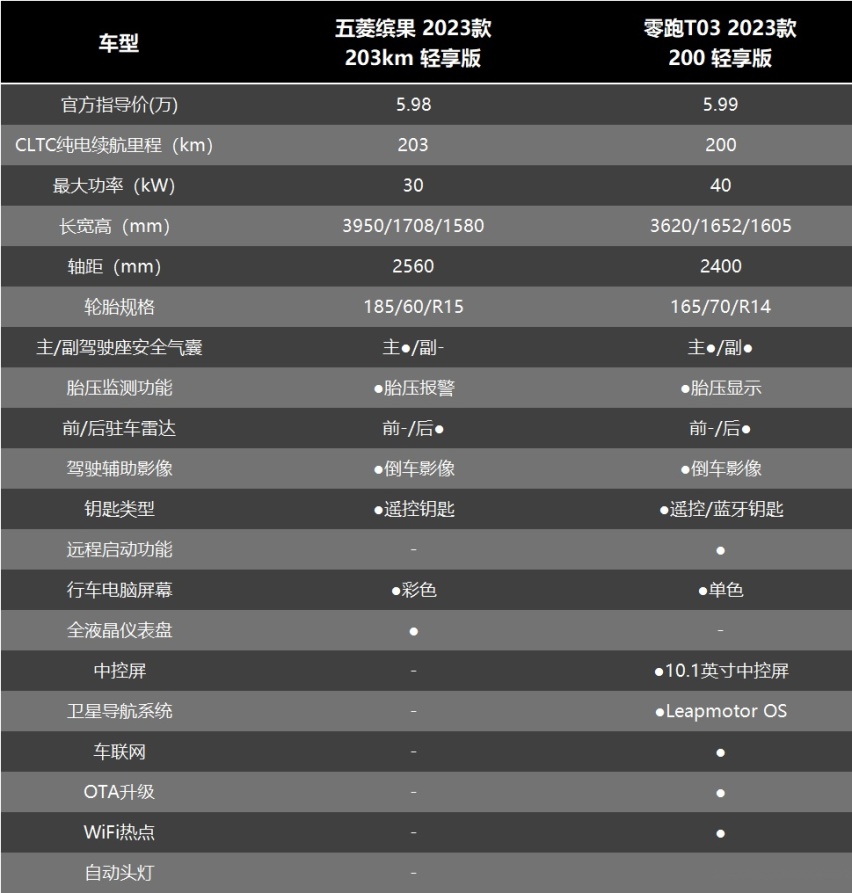 同样的定位，比亚迪海鸥、五菱缤果、零跑T03到底怎么选？