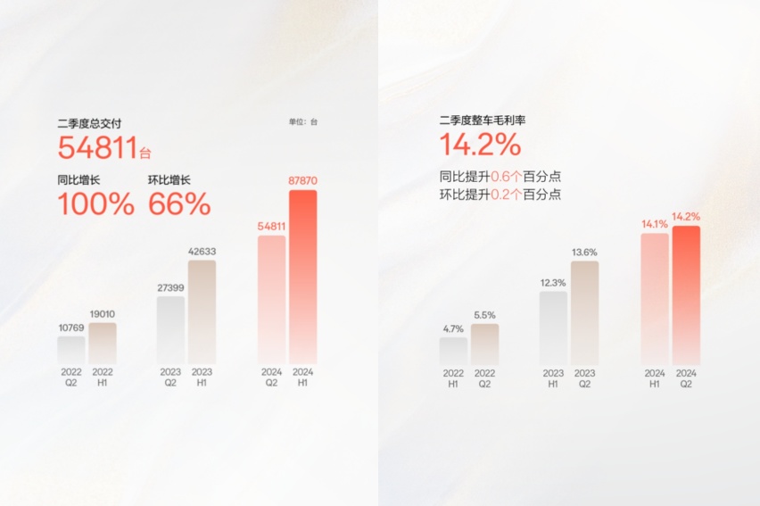 极氪发布2024年Q2财报 营收交付双创新高 整车毛利率14.2%