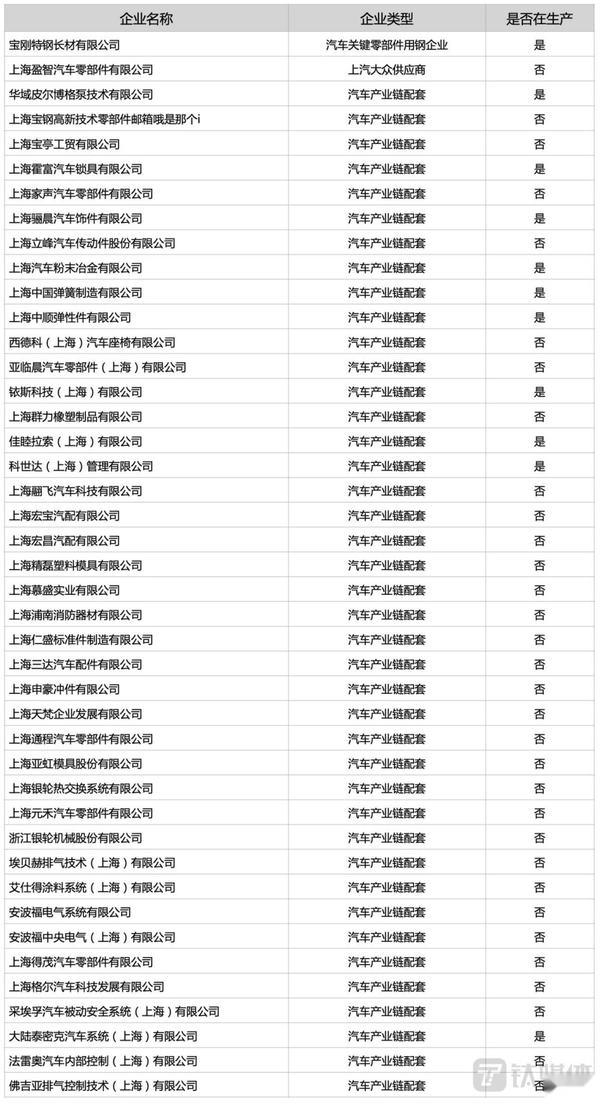 特斯拉终于复产！上海231家汽车上下游企业将复工复产
