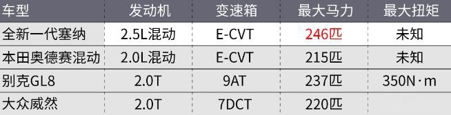 新塞纳曝光，明年国产，对标GL8配2.5L混动，或25万开卖