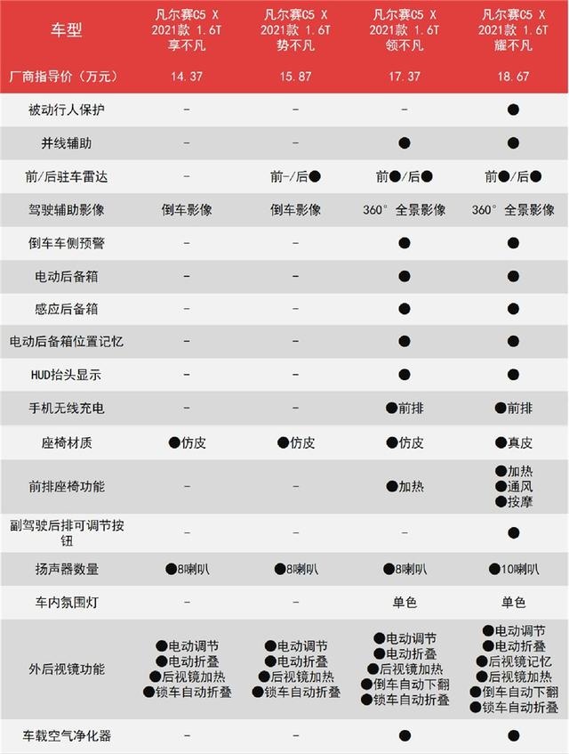 比别人便宜5万的旗舰车型，凡尔赛C5 X哪款最值得买？
