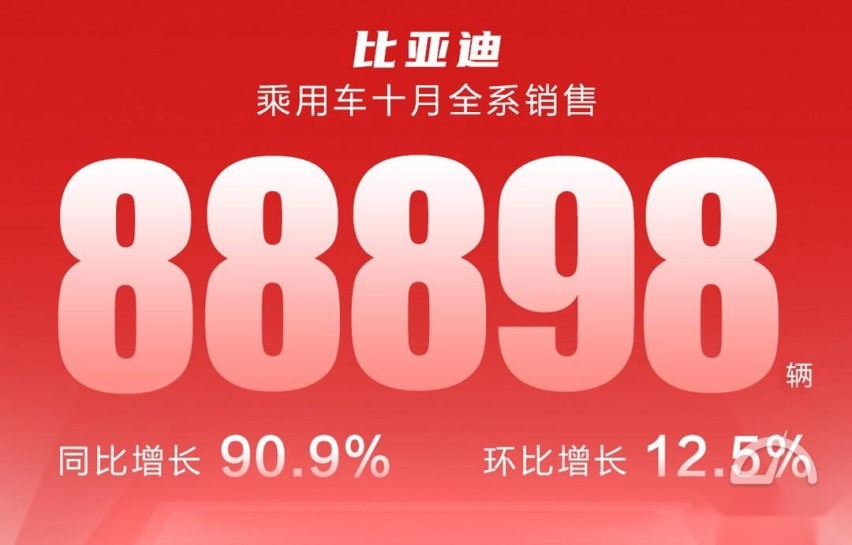 比亚迪10月新能源车销量近9万，造车新势力一个能打的都没有