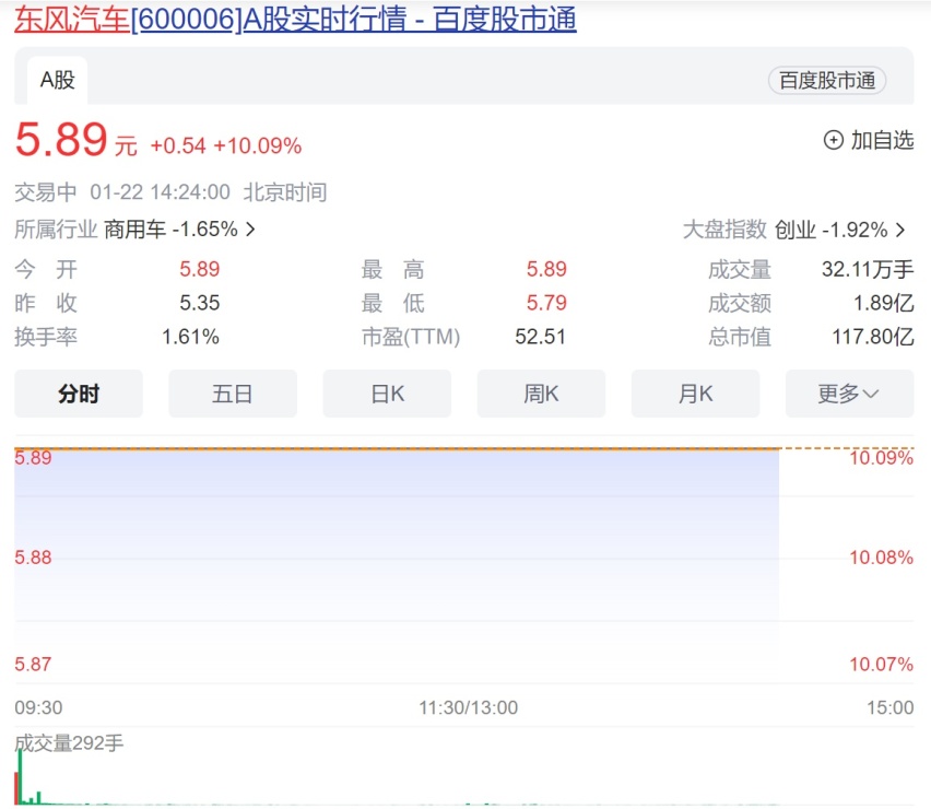 岚图官宣牵手华为，东风汽车股价一字涨停
