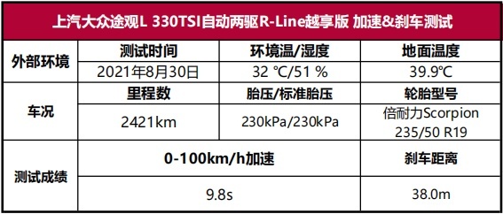 新款途观L性能测试：堪比混动的油耗是如何做到的？
