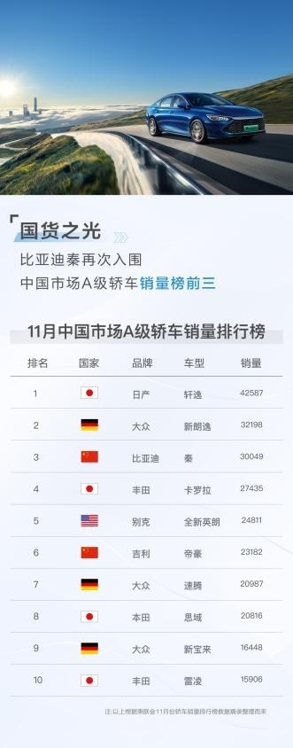 国货之光！比亚迪秦再次入围中国市场A级轿车销量榜前三