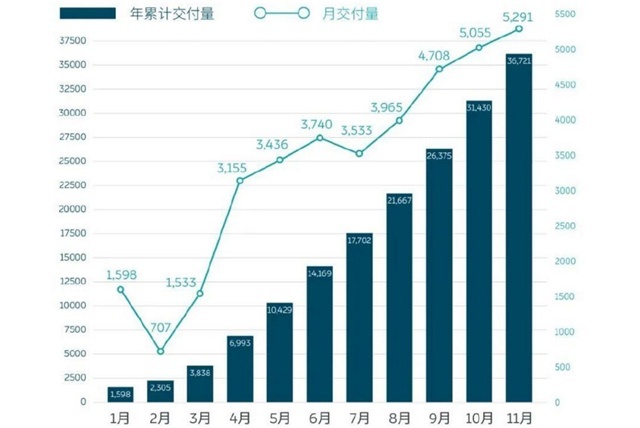 被资本看好的蔚来 11月交付5291台再创新高