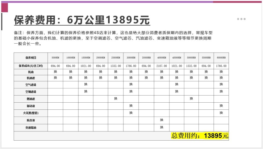 【邦你养车】每月用车花费1630元，新款丰田凯美瑞用车成本分析