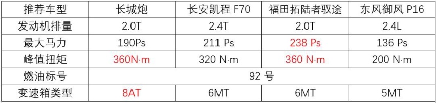 宜家宜商，推荐四款国产乘用级皮卡
