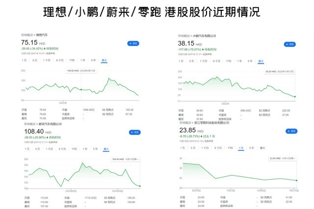 股价集体下跌，暗中降价卖车，新势力们快涨不动了