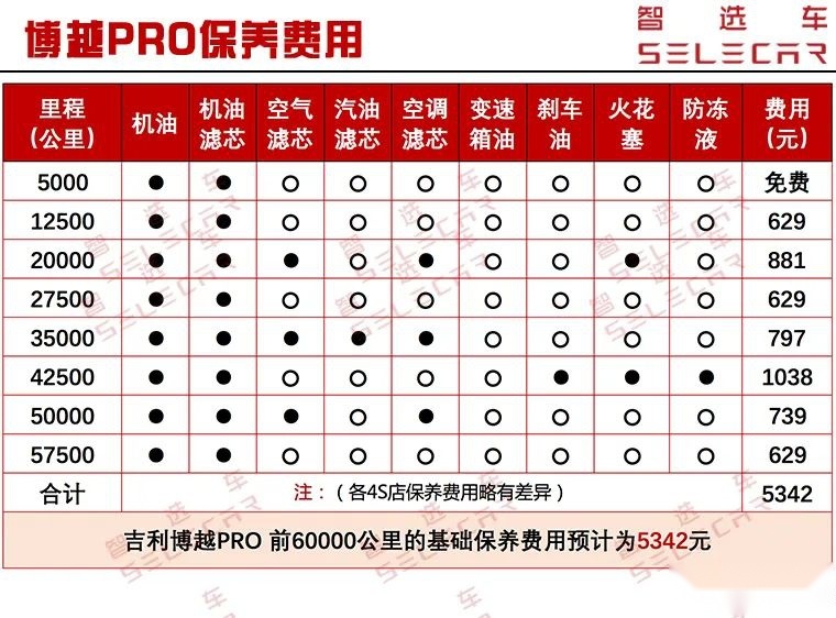 每月养车需花1716元，吉利博越PRO购车、养车成本详解