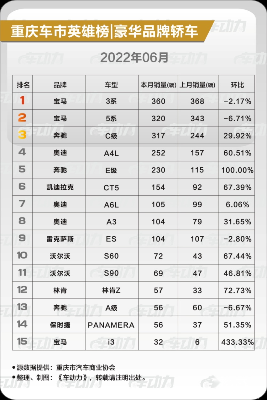 重庆人，最喜欢买什么车？|豪华品牌·6月车市最新消费趋势报告