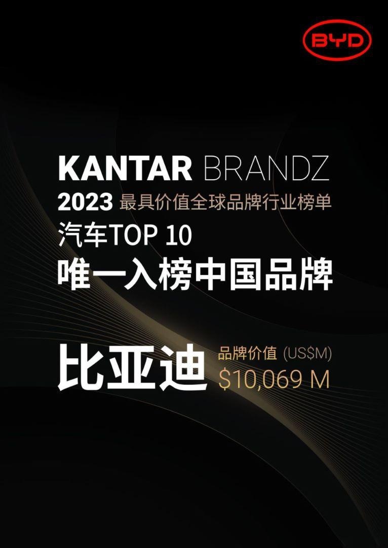 全球最具创新力公司榜单公布，比亚迪位列第九！
