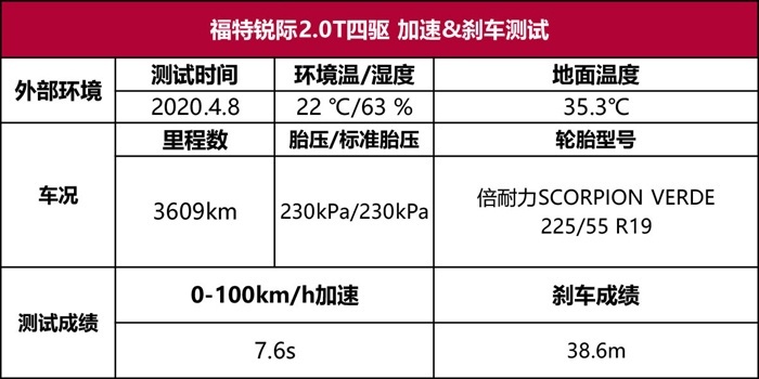 福特锐际性能测试：2.0T+8AT+四驱，才不到20万？