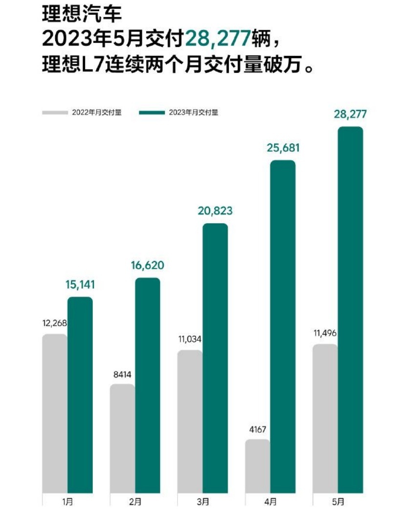 看点非常多，5月10家新势力销量一览，理想直逼3万，创维也在撑着
