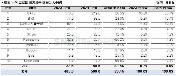 全球电动汽车电池使用量上升23.4%，中国第一，韩国第二！