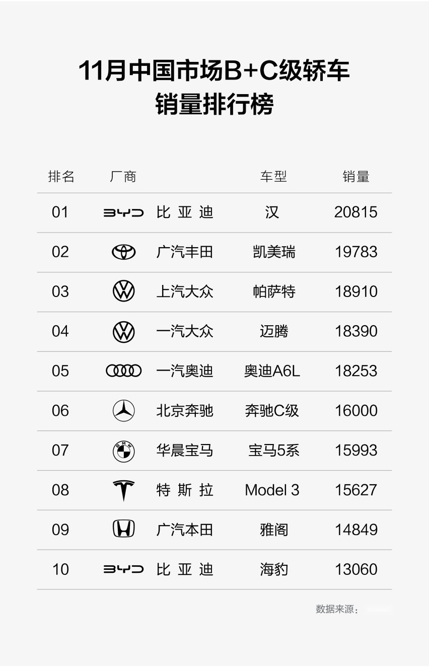 1~11月B+C级轿车市场销量王者，比亚迪汉限时钜惠至高20000元