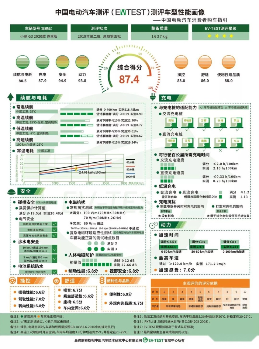 2019年EV-TEST第二批评测结果，几何A获5星