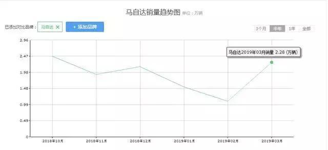 马自达销量11连跌，却坚持不降价销售，“中国特供”成翻身希望！
