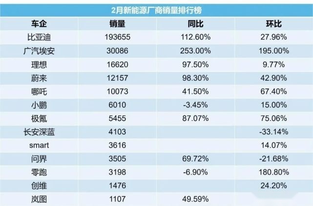 2月红黑榜 | 理想率先盈利，威马之后恒驰宝能雷丁也凉凉