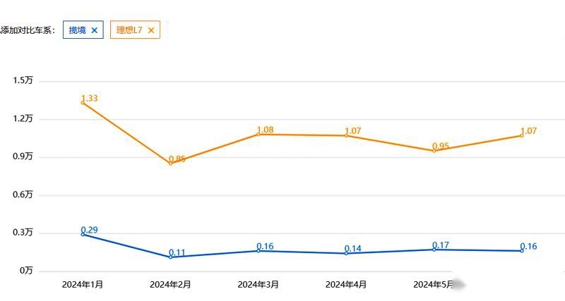 被高估了？大众揽境，上半年累计销量勉强超过1万台