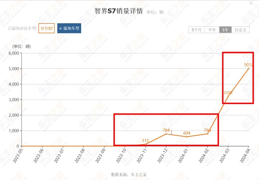 产能终于上来了？智界S7四月销量破5000辆，果然还是降价好使