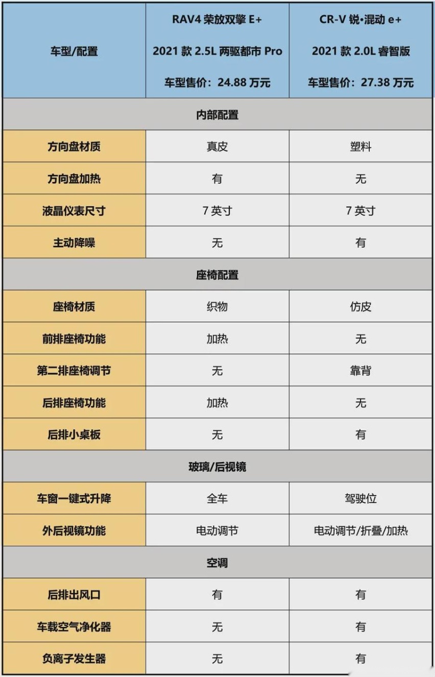 将军里面拔元帅！RAV4荣放双擎E+与CR-V锐·混动e+谁