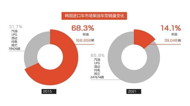 「韩系动向599」韩国人最喜欢的车已经从柴油车变成油电混动车？