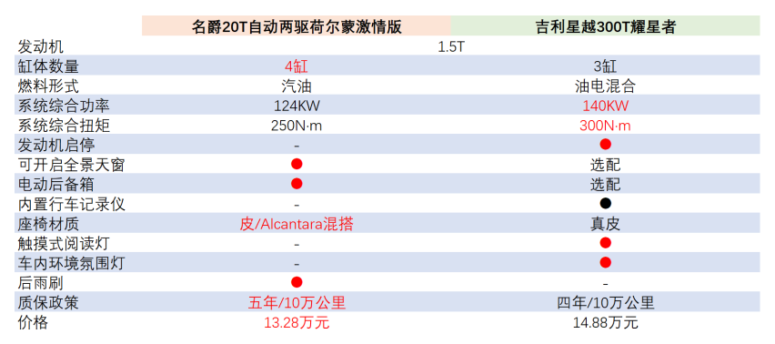 吉利星越和名爵HS两款热门SUV谁更值得入手？