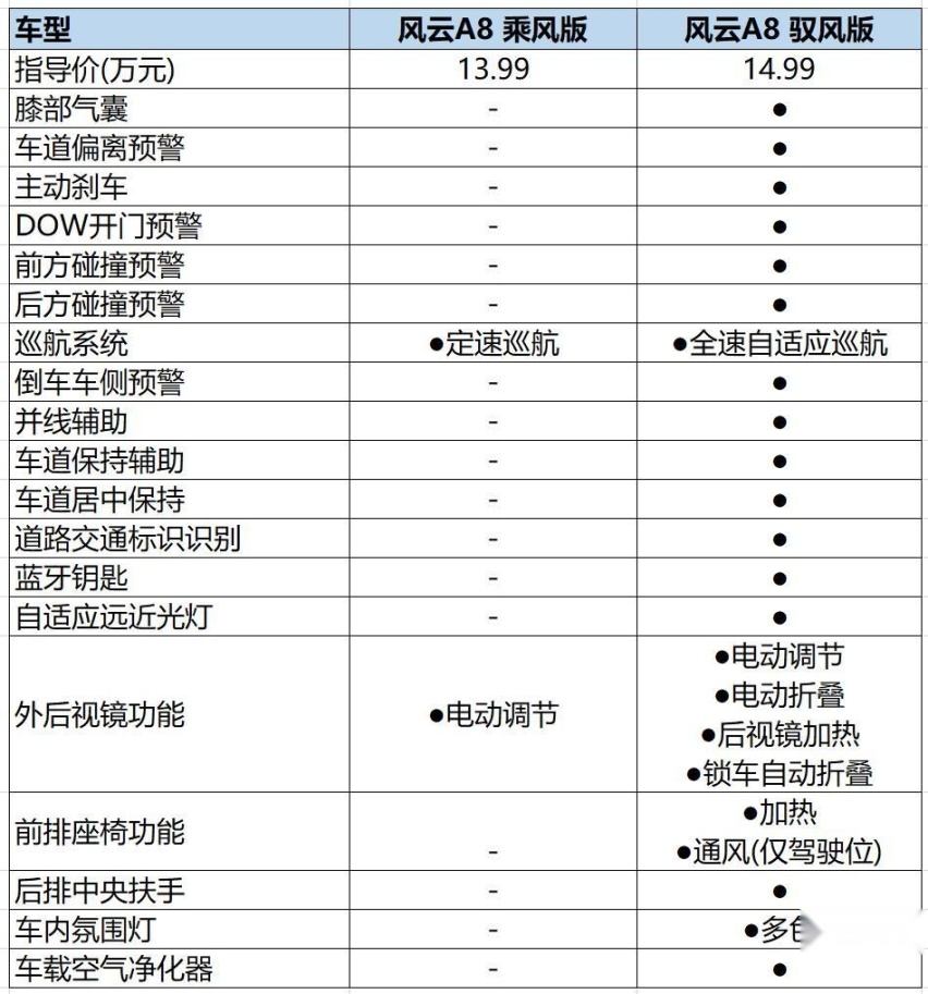 只有顶配值得买？ 奇瑞风云A8购车推荐