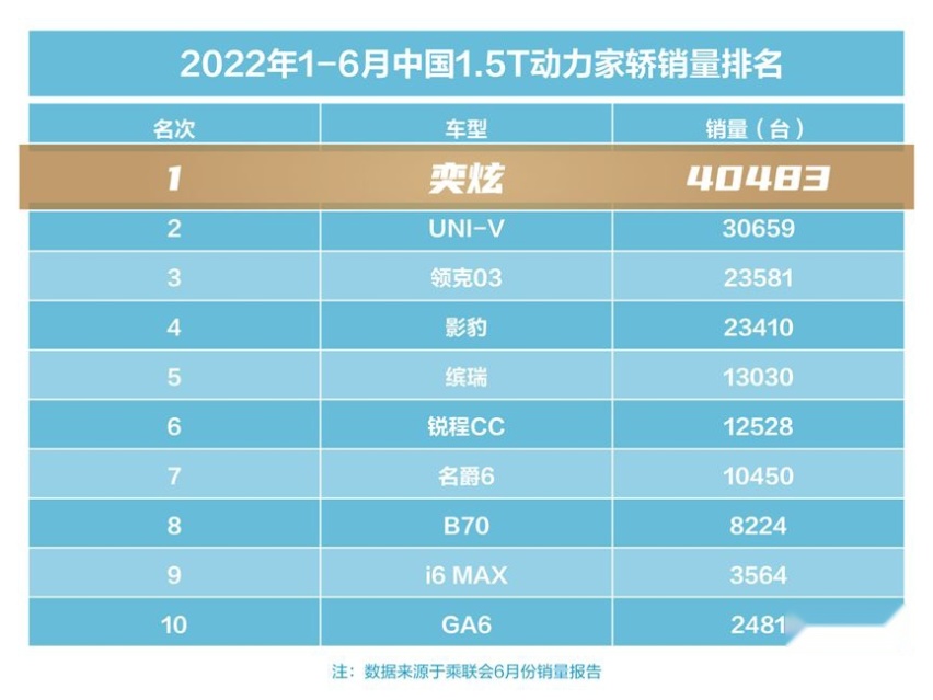 奕炫坐实“中国1.5T家轿销量第一”，未来可期