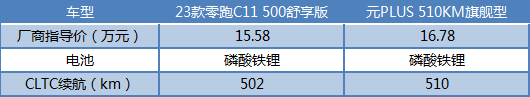 同样15万价位，零跑C11和元PLUS这两款车谁赢了？