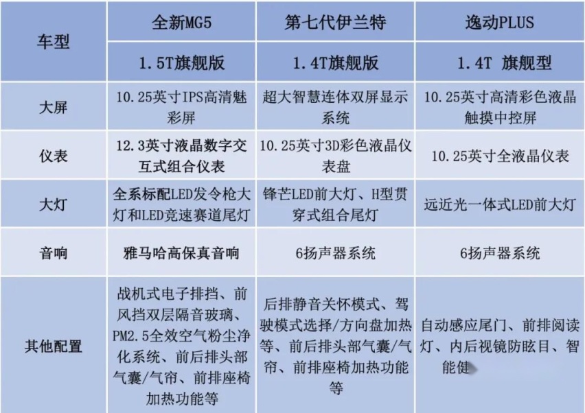 想买个性家轿但却不知选谁？看完这三车对比后也许有答案了