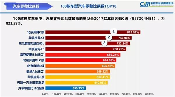 BBA的零整比有多高？9.47个前大灯，能买一辆奥迪Q5L