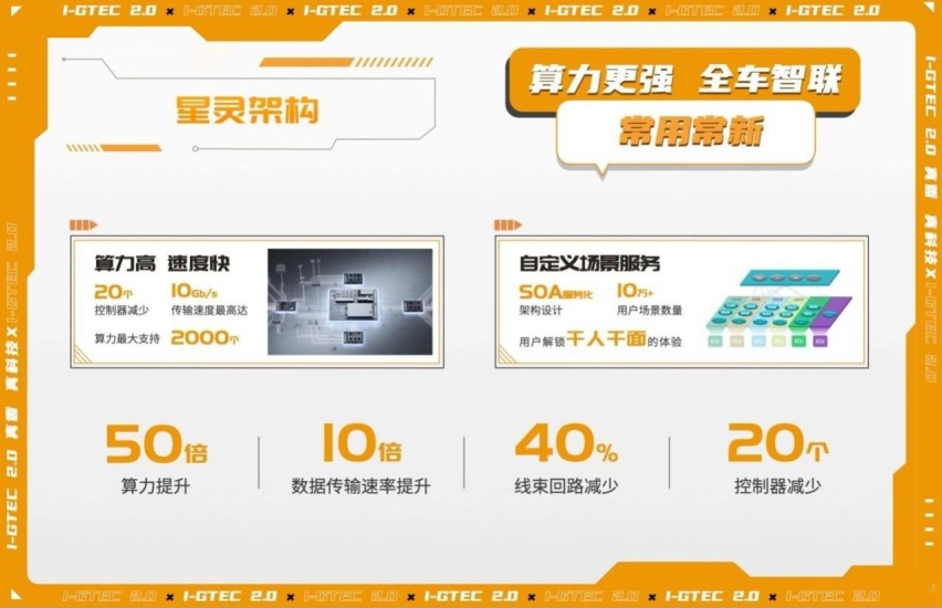 三电、底盘、智能、平台全进阶，传祺智电科技i-GTEC 2.0发布