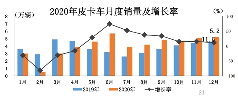 49万辆！2020年皮卡销量同比增长8.6%